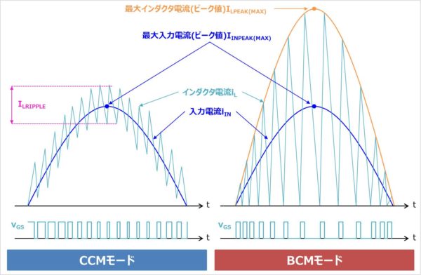【PFC回路】CCMモードとBCMモード