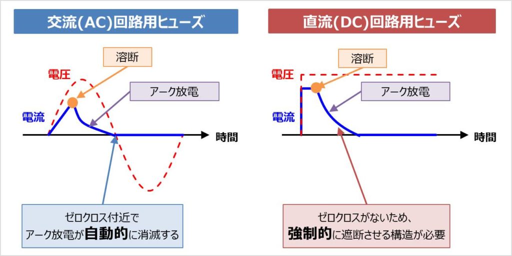 ヒューズの『定格電圧』について！交流用と直流用の違いって何？