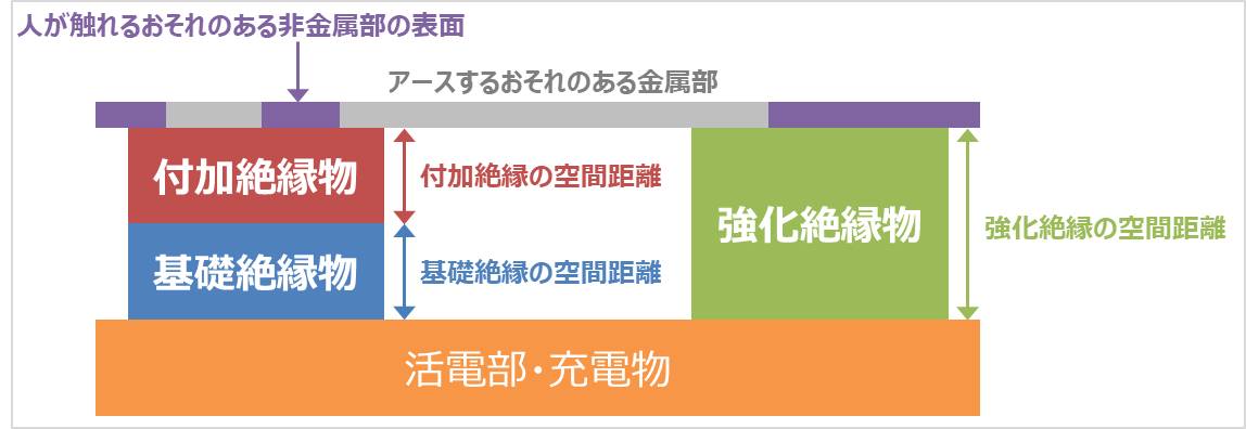 【絶縁の種類と違い】機能絶縁・基礎絶縁・付加絶縁・二重絶縁・強化絶縁とは?