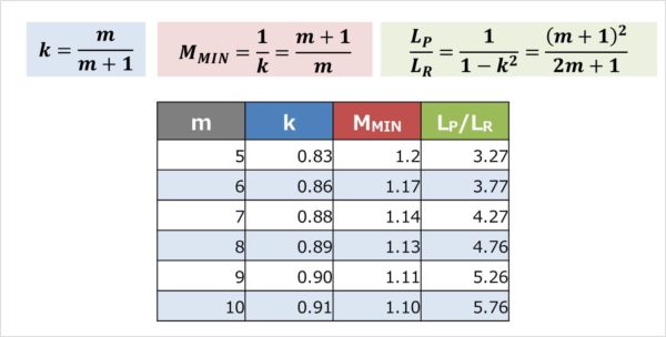 【LLCコンバータ】結合係数k、伝達関数Mの最小値MMIN、一次インダクタンスLPと励磁インダクタンスLMの比