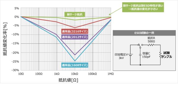 抵抗の 耐esd特性 について 静電気によって抵抗値が変化する