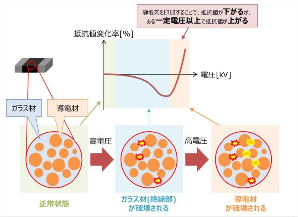 抵抗の 耐esd特性 について 静電気によって抵抗値が変化する