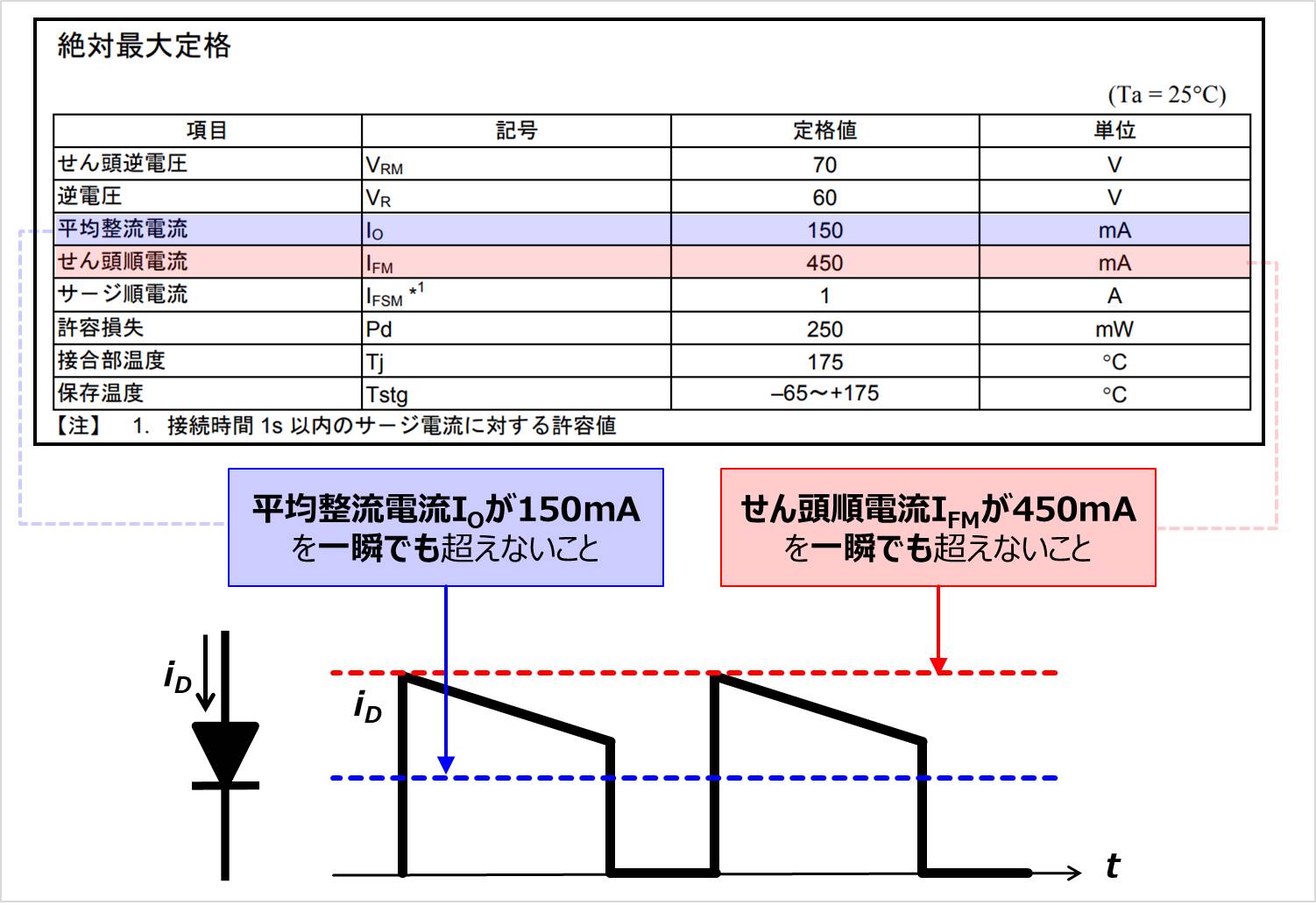 『絶対最大定格』とは？推奨動作条件との違いって何？