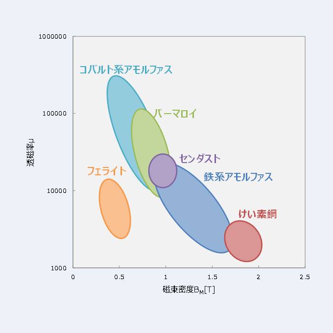 飽和磁束密度 JapaneseClass.jp