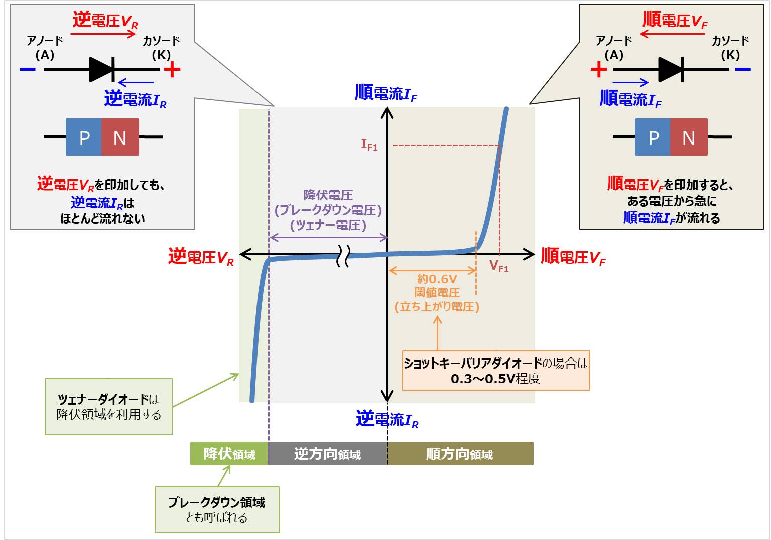 【ダイオードの静特性とは？】グラフの見方や特徴などを詳しく説明します！