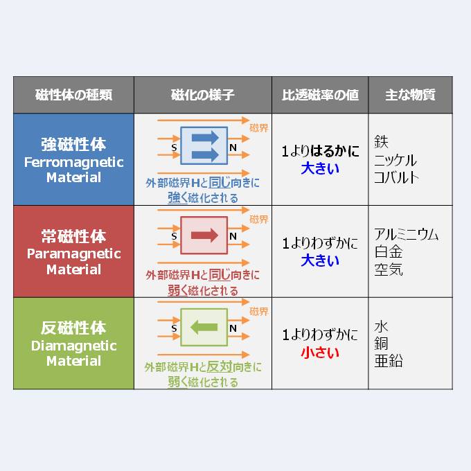 強磁性体 と 常磁性体 と 反磁性体 の違いと特徴について