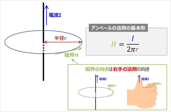 アンペールの法則とは 積分形と微分形の式と導出方法について