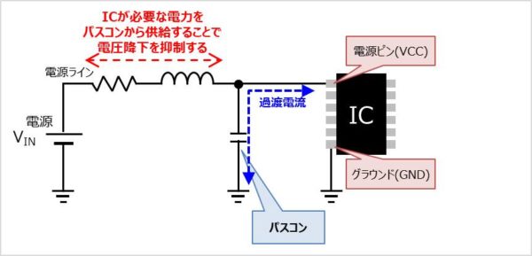 【バイパスコンデンサの役割】ICが必要な電力を補充する