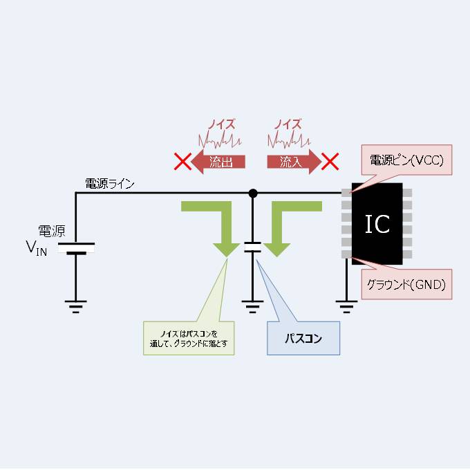 【バイパスコンデンサ(パスコン)とは？】役割、配置場所、最適容量などについて！