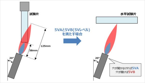 【難燃グレード】『5VA・5VB』の試験方法