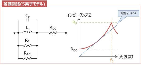 インダクタの等価回路(5素子モデル)と周波数特性