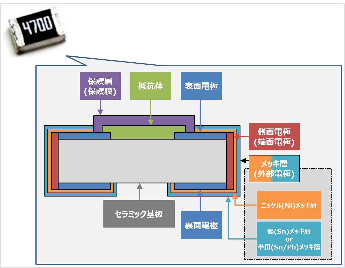 チップ抵抗の『構造』について！電極や抵抗体は何で形成されているの？