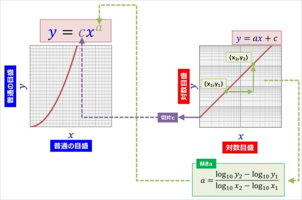 対数グラフ べき関数の求め方 理数楽クラブ