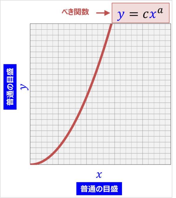 片対数グラフと両対数グラフとは 読み方 や 傾き の意味などを解説