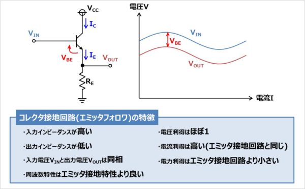 コレクタ接地回路 エミッタフォロワ の 特徴 や 原理 について