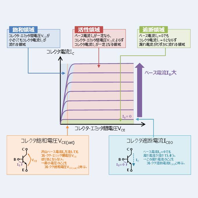 バイポーラトランジスタの 出力特性 と 飽和領域 活性領域 遮断領域 について