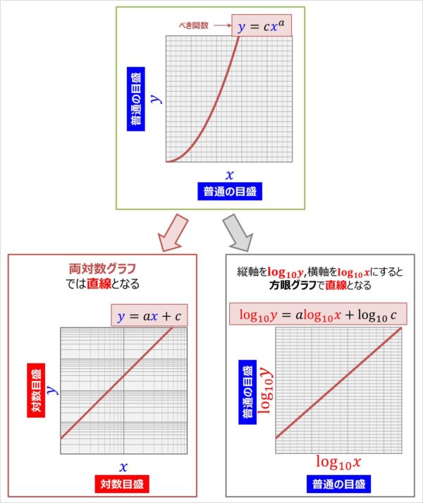 片対数グラフと両対数グラフとは 読み方 や 傾き の意味などを解説