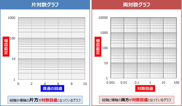 片対数グラフと両対数グラフとは 読み方 や 傾き の意味などを解説