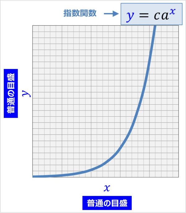 片対数グラフと両対数グラフとは 読み方 や 傾き の意味などを解説