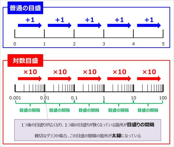 片対数グラフと両対数グラフとは 読み方 や 傾き の意味などを解説