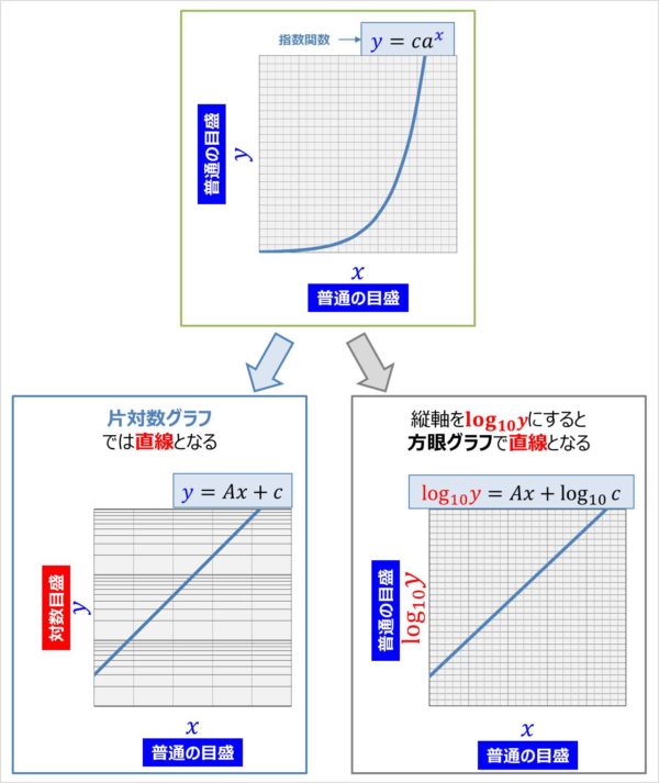 片対数グラフと両対数グラフとは 読み方 や 傾き の意味などを解説