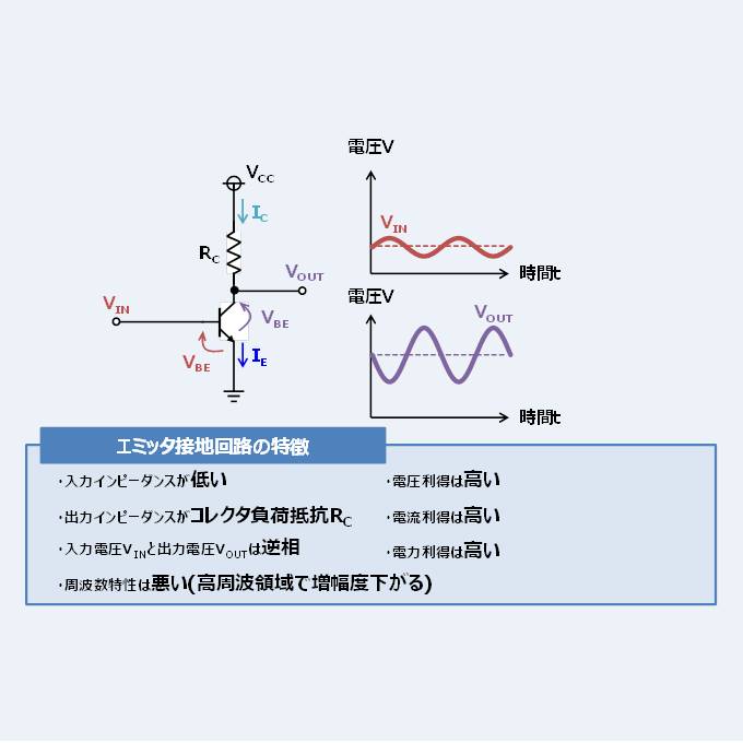 エミッタ接地回路の『特徴』や『原理』について