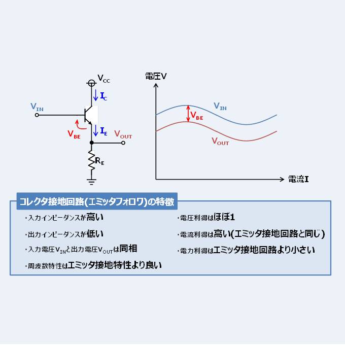 コレクタ接地回路(エミッタフォロワ)の『特徴』や『原理』について