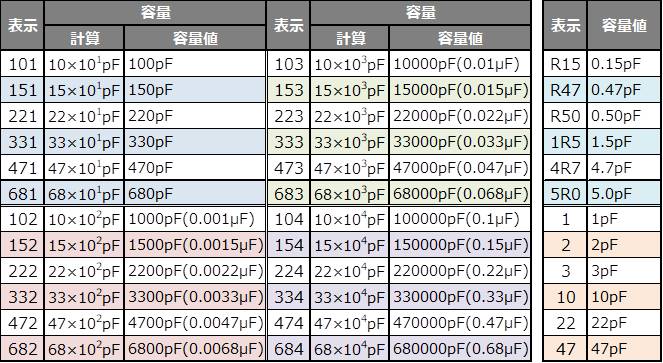 コンデンサの『容量の読み方』と『許容差(誤差)の記号』について！