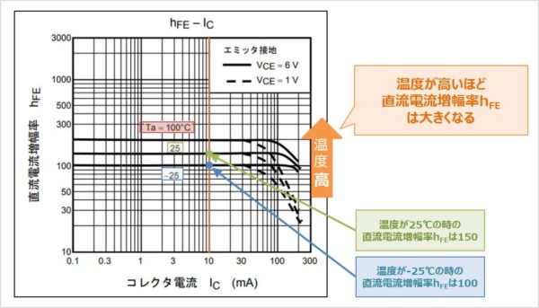 バイポーラトランジスタの『hFE-IC特性』の温度特性