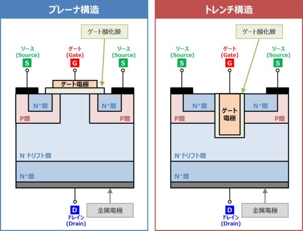 MOSFET】『プレーナ構造』と『トレンチ構造』の違いと特徴について！