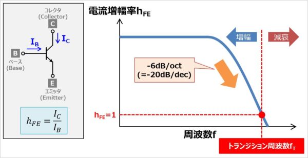 トランジション周波数とは 利得帯域幅積 Gb積 との関係について