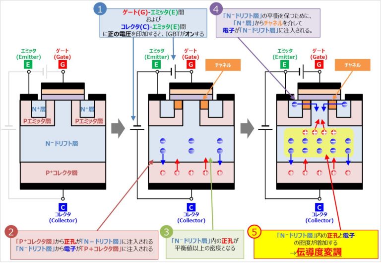 IGBTの『伝導度変調』について！