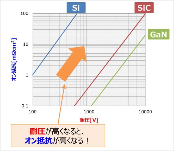 Mosfetの 耐圧 と オン抵抗 の関係について