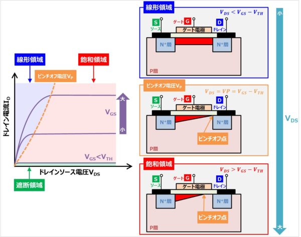 Mosfetの 出力特性 と 線形領域 飽和領域 遮断領域 について