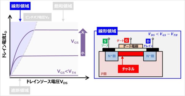 Mosfetの 出力特性 と 線形領域 飽和領域 遮断領域 について