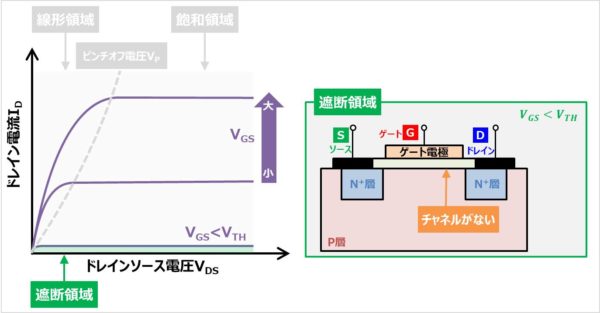 Mosfetの 出力特性 と 線形領域 飽和領域 遮断領域 について