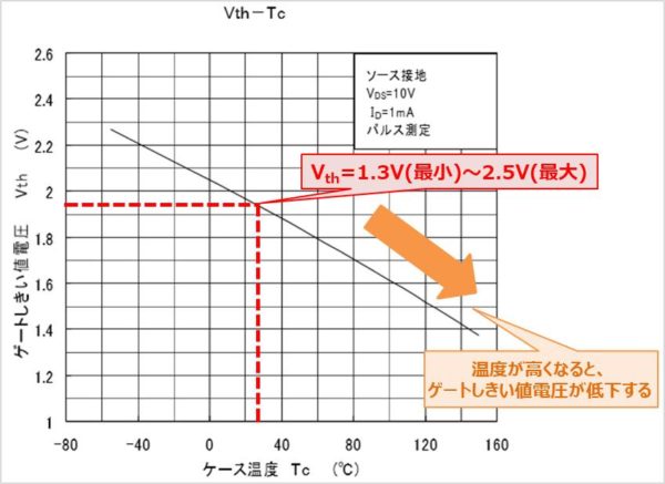 MOSFETの『ゲートしきい値電圧Vth』は温度によって変化する