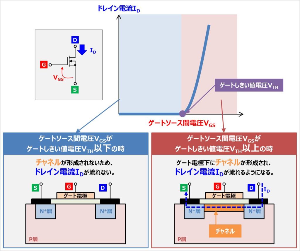 MOSFETの『伝達特性(IDVGS特性)』について！