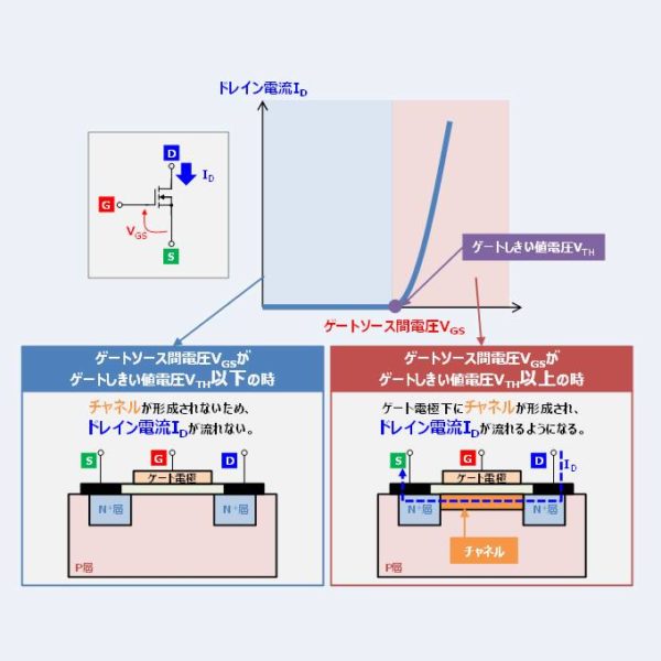 MOSFETの『出力特性』と『線形領域、飽和領域、遮断領域』について！