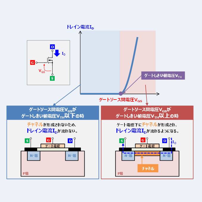 MOSFETの『伝達特性(IDVGS特性)』について！