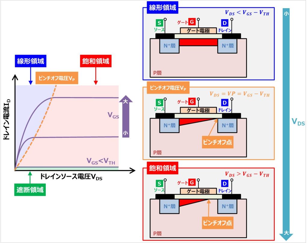 MOSFETの『出力特性』と『線形領域、飽和領域、遮断領域』について！