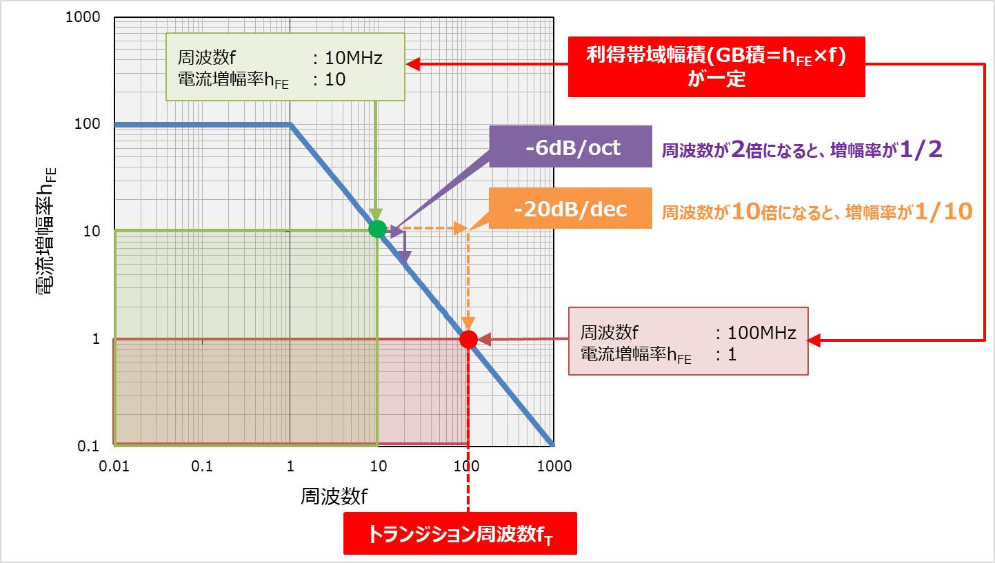 【トランジション周波数とは？】『利得帯域幅積(GB積)』との関係について