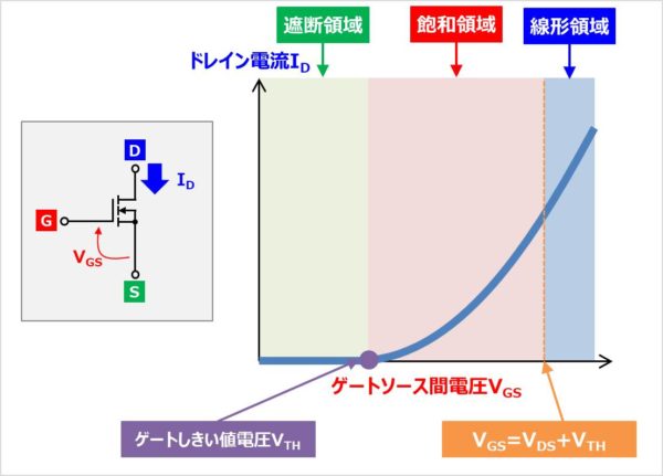 『伝達特性(ID-VGS特性)』における3つの領域(遮断領域、飽和領域、線形領域)