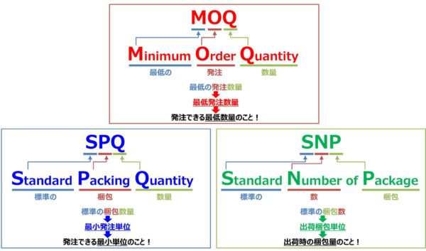 最低発注数量(MOQ)と最小発注単位(SPQ)と出荷梱包単位(SNP)の違い