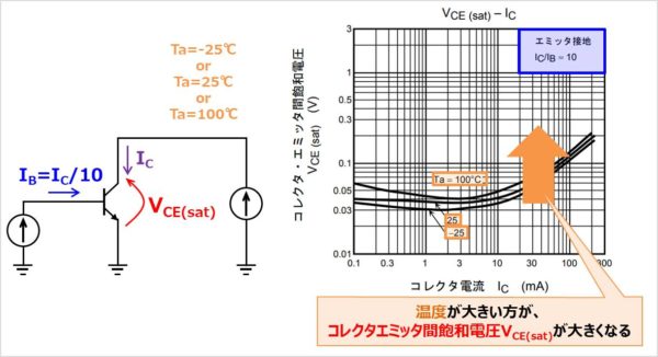 温度がパラメータの『VCE(sat)-IC特性』