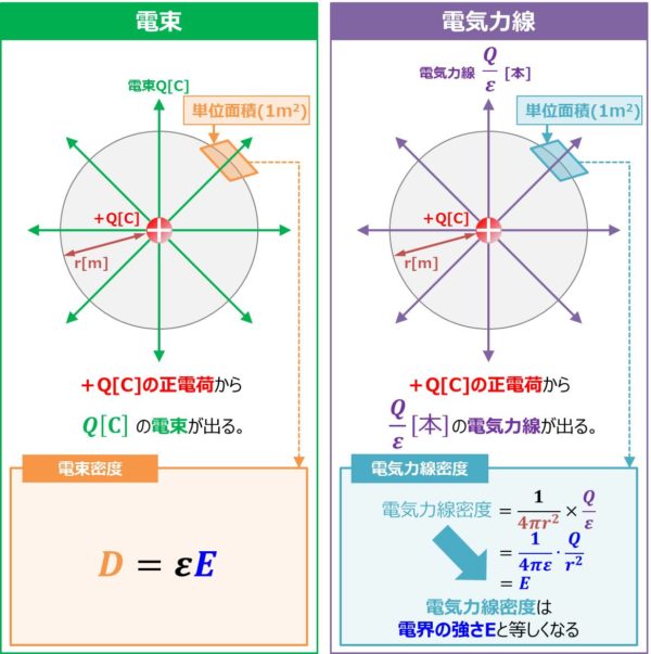 電束とは 単位 電束密度 電気力線との違い などを解説