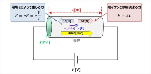 電気抵抗 と 抵抗率 の式の導出方法について