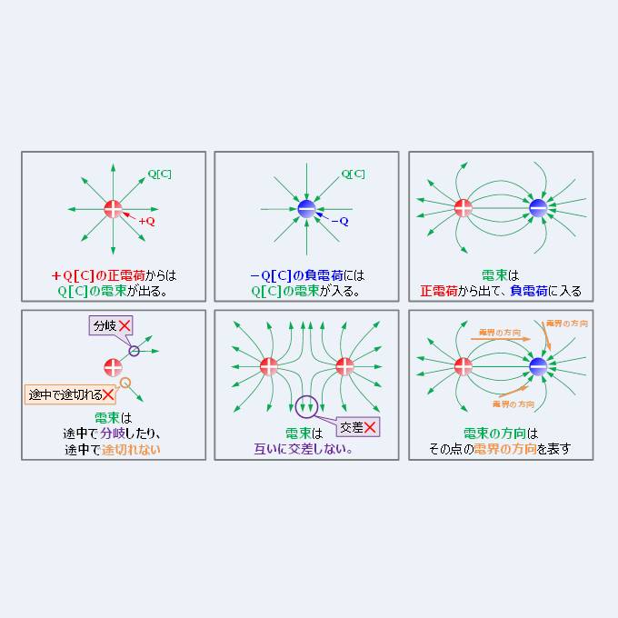 電束とは 単位 電束密度 電気力線との違い などを解説