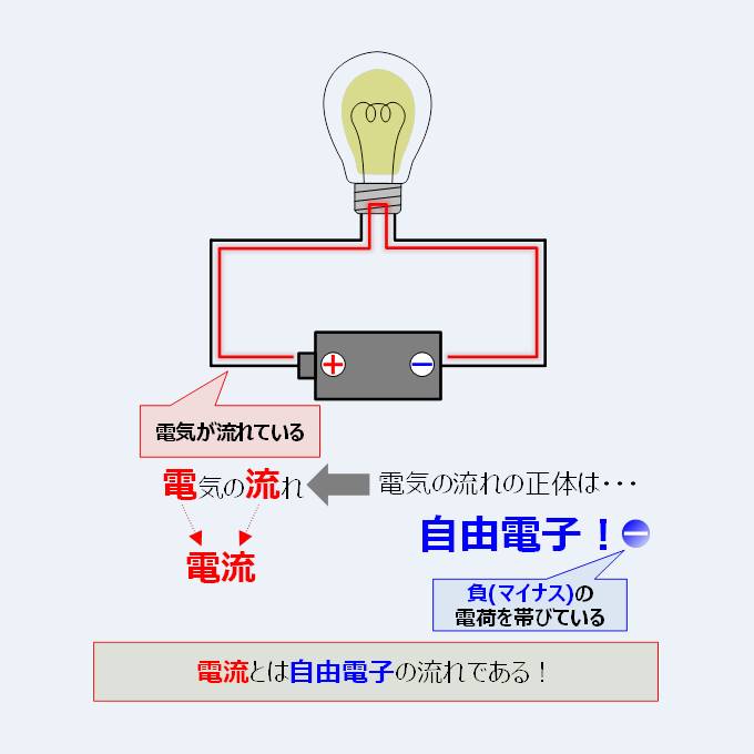 電流の定義 向き や 大きさ や 単位 などを解説