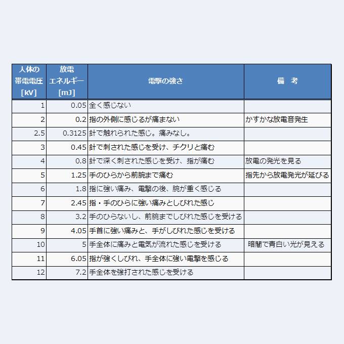 静電気の電圧 何ボルト V から痛いの 電撃の強さ に関して Electrical Information